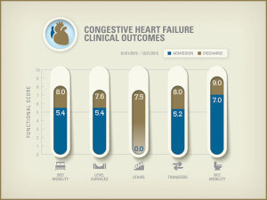 Congestive Heart Faliure Outcomes
